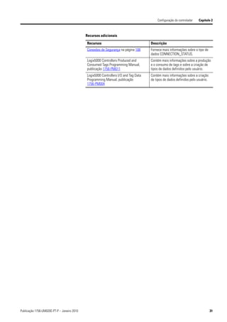 Configuração do controlador   Capítulo 2



                                             Recursos adicionais

                                             Recursos                                 Descrição
                                             Conexões de Segurança na página 108      Fornece mais informações sobre o tipo de
                                                                                      dados CONNECTION_STATUS.
                                             Logix5000 Controllers Produced and       Contém mais informações sobre a produção
                                             Consumed Tags Programming Manual,        e o consumo de tags e sobre a criação de
                                             publicação 1756-PM011                    tipos de dados definidos pelo usuário.
                                             Logix5000 Controllers I/O and Tag Data   Contém mais informações sobre a criação
                                             Programming Manual, publicação           de tipos de dados definidos pelo usuário.
                                             1756-PM004




Publicação 1756-UM020E-PT-P – Janeiro 2010                                                                                        31
 