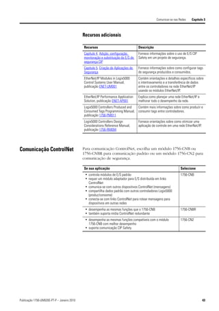 Comunicar-se nas Redes   Capítulo 3



                                             Recursos adicionais

                                             Recursos                               Descrição
                                             Capítulo 4, Adição, configuração,      Fornece informações sobre o uso de E/S CIP
                                             monitoração e substituição da E/S de   Safety em um projeto de segurança.
                                             segurança CIP
                                             Capítulo 5, Criação de Aplicações de   Fornece informações sobre como configurar tags
                                             Segurança                              de segurança produzidos e consumidos.
                                             EtherNet/IP Modules in Logix5000       Contém orientações e detalhes específicos sobre
                                             Control Systems User Manual,           o intertravamento e a transferência de dados
                                             publicação ENET-UM001                  entre os controladores na rede EtherNet/IP
                                                                                    usando os módulos EtherNet/IP.
                                             EtherNet/IP Performance Application    Explica como planejar uma rede EtherNet/IP e
                                             Solution, publicação ENET-AP001        melhorar todo o desempenho da rede.
                                             Logix5000 Controllers Produced and     Contém mais informações sobre como produzir e
                                             Consumed Tags Programming Manual,      consumir tags entre controladores.
                                             publicação 1756-PM011
                                             Logix5000 Controllers Design           Fornece orientações sobre como otimizar uma
                                             Considerations Reference Manual,       aplicação de controle em uma rede EtherNet/IP.
                                             publicação 1756-RM094




Comunicação ControlNet                       Para comunicação ControlNet, escolha um módulo 1756-CNB ou
                                             1756-CNBR para comunicação padrão ou um módulo 1756-CN2 para
                                             comunicação de segurança.

                                             Se sua aplicação                                                      Selecione
                                              • controla módulos de E/S padrão                                     1756-CNB
                                              • requer um módulo adaptador para E/S distribuída em links
                                                ControlNet
                                              • comunica-se com outros dispositivos ControlNet (mensagens)
                                              • compartilha dados padrão com outros controladores Logix5000
                                                (produz/consome)
                                              • conecta-se com links ControlNet para rotear mensagens para
                                                dispositivos em outras redes
                                              • desempenha as mesmas funções que o 1756-CNB                        1756-CNBR
                                              • também suporta mídia ControlNet redundante
                                              • desempenha as mesmas funções compatíveis com o módulo              1756-CN2
                                                1756-CNB com melhor desempenho
                                              • suporta comunicação CIP Safety




Publicação 1756-UM020E-PT-P – Janeiro 2010                                                                                           43
 