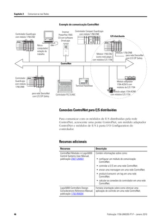 Capítulo 3     Comunicar-se nas Redes



                                            Exemplo de comunicação ControlNet

                                               Inversor    Controlador Compact GuardLogix
 Controlador GuardLogix                    PowerFlex 700S       com módulo 1768-CNB
 com módulo 1756-CN2                                                                                 E/S distribuída
                                           CA com software
                                              DriveLogix
                          Micro-
                          computador/
                          estação de
                                                                                                           Módulo 1756-DNB
                          trabalho                                                    Módulo 1756-CN2
                                                                                                                     para rede DeviceNet
                                                                                     (como mód.adapt.)
                                                                                                                     com E/S CIP Safety
                                                                                  com módulos E/S 1756
                                              ControlNet




 Controlador
 GuardLogix                                                                                                 Módulo adaptador
 com módulo                                                                                                 1794-ACN15 com
 1756-DNB                                                        Terminal PanelView
                                                                                                            módulos de E/S 1794
                                                                                                       Módulo adapt.1734-ACNR
                   para rede DeviceNet                                                               com módulos E/S 1734
                                         Controlador PLC-5/40C
                    com E/S CIP Safety




                                            Conexões ControlNet para E/S distribuídas

                                            Para comunicar com os módulos de E/S distribuídas pela rede
                                            ControlNet, acrescente uma ponte ControlNet, um módulo adaptador
                                            ControlNet e módulos de E/S à pasta I/O Configuration do
                                            controlador.



                                            Recursos adicionais
                                             Recursos                                 Descrição
                                             ControlNet Modules in Logix5000          Contém informações sobre como:
                                             Control Systems User Manual,
                                             publicação CNET-UM001                    • configurar um módulo de comunicação
                                                                                        ControlNet.
                                                                                      • controlar a E/S em uma rede ControlNet.
                                                                                      • enviar uma mensagem em uma rede ControlNet.
                                                                                      • produzir/consumir um tag em uma rede
                                                                                        ControlNet.
                                                                                      • calcular as conexões do controlador em uma rede
                                                                                        ControlNet.
                                             Logix5000 Controllers Design     Fornece orientação sobre como otimizar uma
                                             Considerations Reference Manual, aplicação de controle em uma rede ControlNet.
                                             publicação 1756-RM094




46                                                                                                Publicação 1756-UM020E-PT-P – Janeiro 2010
 