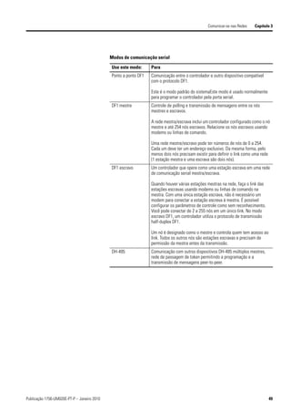 Comunicar-se nas Redes    Capítulo 3




                                             Modos de comunicação serial

                                             Use este modo:      Para
                                             Ponto a ponto DF1   Comunicação entre o controlador e outro dispositivo compatível
                                                                 com o protocolo DF1.

                                                                 Este é o modo padrão do sistemaEste modo é usado normalmente
                                                                 para programar o controlador pela porta serial.
                                             DF1 mestre          Controle de polling e transmissão de mensagens entre os nós
                                                                 mestres e escravos.

                                                                 A rede mestra/escrava inclui um controlador configurado como o nó
                                                                 mestre e até 254 nós escravos. Relacione os nós escravos usando
                                                                 modems ou linhas de comando.

                                                                 Uma rede mestre/escravo pode ter números de nós de 0 a 254.
                                                                 Cada um deve ter um endereço exclusivo. Da mesma forma, pelo
                                                                 menos dois nós precisam existir para definir o link como uma rede
                                                                 (1 estação mestra e uma escrava são dois nós).
                                             DF1 escravo         Um controlador que opere como uma estação escrava em uma rede
                                                                 de comunicação serial mestra/escrava.

                                                                 Quando houver várias estações mestras na rede, faça o link das
                                                                 estações escravas usando modems ou linhas de comando na
                                                                 mestra. Com uma única estação escrava, não é necessário um
                                                                 modem para conectar a estação escreva à mestra. É possível
                                                                 configurar os parâmetros de controle como sem reconhecimento.
                                                                 Você pode conectar de 2 a 255 nós em um único link. No modo
                                                                 escravo DF1, um controlador utiliza o protocolo de transmissão
                                                                 half-duplex DF1.

                                                                 Um nó é designado como o mestre e controla quem tem acesso ao
                                                                 link. Todos os outros nós são estações escravas e precisam de
                                                                 permissão da mestra antes da transmissão.
                                             DH-485              Comunicação com outros dispositivos DH-485 múltiplos mestres,
                                                                 rede de passagem de token permitindo a programação e a
                                                                 transmissão de mensagens peer-to-peer.




Publicação 1756-UM020E-PT-P – Janeiro 2010                                                                                           49
 