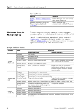 Capítulo 4       Adição, configuração, monitoração e substituição da E/S de segurança CIP




                                                    Recursos adicionais

                                                     Recursos                                       Descrição
                                                     Capítulo 7, Monitorar o Status e Controlar     Contém informações sobre como monitorar
                                                     Falhas                                         dados de tags de segurança.
                                                     Logix5000 Controllers I/O and Tag Data         Fornece informações sobre o
                                                     Programming Manual, publicação                 endereçamento de módulos de E/S padrão.
                                                     1756-PM004




Monitorar o Status do                               É possível monitorar o status do módulo de E/S de segurança por
                                                    mensagem explícita ou por indicadores de status nos módulos de E/S.
Módulo Safety I/O
                                                    O Guard I/O DeviceNet Safety Modules User Manual, publicação
                                                    1791DS-UM001 e Guard I/O EtherNet/IP Modules User Manual,
                                                    publicação 1791ES-UM001, oferecem informações sobre as mensagens
                                                    explícitas e a localização de falhas do módulo de E/S.


Operação do indicador do status
 Indicador             Status                                                               Descrição
                                                 Módulos DeviceNet                                Módulos EtherNet/IP
                       Desligado                 Sem energia.
                       Verde, Ativado            Em operação normal.
                       Verde, Piscando           Dispositivo inativo.
                       Vermelho, Piscando        Existência de uma falha recuperável.             Existe uma falha recuperável ou a atualização
 Status do                                                                                        de um firmware está em andamento.
 Módulo (MS)
                       Vermelho, Ativado         Existência de uma falha irrecuperável.
                       Vermelho/Verde,           Testes automáticos em andamento.                 Os auto-testes estão em andamento ou o
                       Piscando                                                                   módulo não está configurado corretamente.
                                                                                                  Consulte o indicador de status de rede para
                                                                                                  mais informações.
                       Desligado                 Dispositivo não on-line ou sem energia.
                       Verde, Ativado            Dispositivo on-line; conexões estabelecidas.
                       Verde, Piscando           Dispositivo on-line; sem conexões estabelecidas.
 Status da Rede        Vermelho, Piscando        Tempo-limite de comunicação.                     Tempo-limite de comunicação ou atualização
 (NS)                                                                                             de firmware em andamento.
                       Vermelho, Ativado         Falha na comunicação. O dispositivo detectou um erro que impediu a comunicação da rede.
                       Vermelho/Verde,           O dispositivo está em estado Comunicação         Auto-teste em andamento.
                       Piscando                  com falha ou o número da rede de segurança
                                                 (SNN) está sendo ajustado.
                       Desligado                 Entrada de segurança OFF.
                       Amarelo, Ativado          Entrada de segurança ON.
 Pontos de
 entrada (INx)         Vermelho, Ativado         Erro no circuito de entrada.
                       Vermelho, Piscando        Quando a operação de canal duplo estiver selecionada, ocorrerá um erro no circuito de entrada
                                                 do parceiro.




60                                                                                                      Publicação 1756-UM020E-PT-P – Janeiro 2010
 