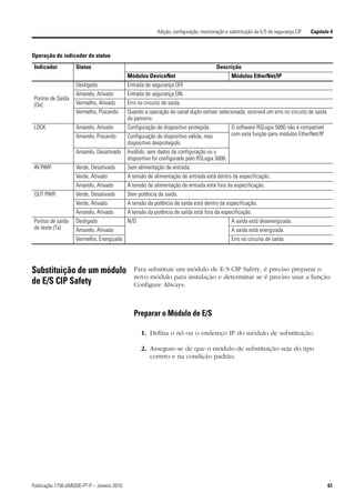 Adição, configuração, monitoração e substituição da E/S de segurança CIP   Capítulo 4



Operação do indicador do status
 Indicador          Status                                                              Descrição
                                             Módulos DeviceNet                                  Módulos EtherNet/IP
                    Desligado                Entrada de segurança OFF.
                    Amarelo, Ativado         Entrada de segurança ON.
 Pontos de Saída
 (Ox)               Vermelho, Ativado        Erro no circuito de saída.
                    Vermelho, Piscando       Quando a operação de canal duplo estiver selecionada, ocorrerá um erro no circuito de saída
                                             do parceiro.
 LOCK               Amarelo, Ativado         Configuração do dispositivo protegida.             O software RSLogix 5000 não é compatível
                    Amarelo, Piscando        Configuração do dispositivo válida, mas            com esta função para módulos EtherNet/IP.
                                             dispositivo desprotegido.
                    Amarelo, Desativado      Inválido, sem dados de configuração ou o
                                             dispositivo foi configurado pelo RSLogix 5000.
 IN PWR             Verde, Desativado        Sem alimentação de entrada.
                    Verde, Ativado           A tensão de alimentação de entrada está dentro da especificação.
                    Amarelo, Ativado         A tensão de alimentação de entrada está fora da especificação.
 OUT PWR            Verde, Desativado        Sem potência de saída.
                    Verde, Ativado           A tensão da potência de saída está dentro da especificação.
                    Amarelo, Ativado         A tensão da potência de saída está fora da especificação.
 Pontos de saída    Desligado                N/D                                                A saída está desenergizada.
 de teste (Tx)      Amarelo, Ativado                                                            A saída está energizada.
                    Vermelho, Energizado                                                        Erro no circuito de saída.




Substituição de um módulo                       Para substituir um módulo de E/S CIP Safety, é preciso preparar o
                                                novo módulo para instalação e determinar se é preciso usar a função
de E/S CIP Safety                               Configure Always.



                                                Preparar o Módulo de E/S

                                                   1. Defina o nó ou o endereço IP do módulo de substituição.

                                                   2. Assegure-se de que o módulo de substituição seja do tipo
                                                      correto e na condição padrão.




Publicação 1756-UM020E-PT-P – Janeiro 2010                                                                                                   61
 