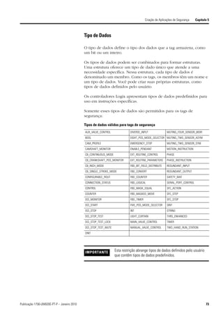 Criação de Aplicações de Segurança    Capítulo 5



                                             Tipo de Dados

                                             O tipo de dados define o tipo dos dados que a tag armazena, como
                                             um bit ou um inteiro.

                                             Os tipos de dados podem ser combinados para formar estruturas.
                                             Uma estrutura oferece um tipo de dado único que atende a uma
                                             necessidade específica. Nessa estrutura, cada tipo de dados é
                                             denominado um membro. Como os tags, os membros têm um nome e
                                             um tipo de dados. Você pode criar suas próprias estruturas, como
                                             tipos de dados definidos pelo usuário.

                                             Os controladores Logix apresentam tipos de dados predefinidos para
                                             uso em instruções específicas.

                                             Somente esses tipos de dados são permitidos para os tags de
                                             segurança:

                                             Tipos de dados válidos para tags de segurança
                                             AUX_VALVE_CONTROL              DIVERSE_INPUT               MUTING_FOUR_SENSOR_BIDIR
                                             BOOL                           EIGHT_POS_MODE_SELECTOR MUTING_TWO_SENSOR_ASYM
                                             CAM_PROFILE                    EMERGENCY_STOP              MUTING_TWO_SENSOR_SYM
                                             CAMSHAFT_MONITOR               ENABLE_PENDANT              MOTION_INSTRUCTION
                                             CB_CONTINUOUS_MODE             EXT_ROUTINE_CONTROL         PHASE
                                             CB_CRANKSHAFT_POS_MONITOR      EXT_ROUTINE_PARAMETERS      PHASE_INSTRUCTION
                                             CB_INCH_MODE                   FBD_BIT_FIELD_DISTRIBUTE    REDUNDANT_INPUT
                                             CB_SINGLE_STROKE_MODE          FBD_CONVERT                 REDUNDANT_OUTPUT
                                             CONFIGURABLE_ROUT              FBD_COUNTER                 SAFETY_MAT
                                             CONNECTION_STATUS              FBD_LOGICAL                 SERIAL_PORT_CONTROL
                                             CONTROL                        FBD_MASK_EQUAL              SFC_ACTION
                                             COUNTER                        FBD_MASKED_MOVE             SFC_STEP
                                             DCI_MONITOR                    FBD_TIMER                   SFC_STOP
                                             DCI_START                      FIVE_POS_MODE_SELECTOR      SINT
                                             DCI_STOP                       INT                         STRING
                                             DCI_STOP_TEST                  LIGHT_CURTAIN               THRS_ENHANCED
                                             DCI_STOP_TEST_LOCK             MAIN_VALVE_CONTROL          TIMER
                                             DCI_STOP_TEST_MUTE             MANUAL_VALVE_CONTROL        TWO_HAND_RUN_STATION
                                             DINT




                                             IMPORTANTE           Esta restrição abrange tipos de dados definidos pelo usuário
                                                                  que contêm tipos de dados predefinidos.




Publicação 1756-UM020E-PT-P – Janeiro 2010                                                                                           73
 