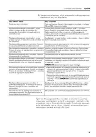 Comunicação com o Controlador     Capítulo 6



                                                  5. Siga as orientações nesta tabela para concluir o descarregamento
                                                     com base na resposta do software.

 Se o software indicar                                         Faça o seguinte:
 Descarregue para o controlador.                               Selecione Download. O projeto é descarregado no controlador e o software
                                                               RSLogix 5000 entra em comunicação.
 Não é possível descarregar no controlador. O projeto          Conecte-se ao controlador correto ou verifique se ele é o controlador
 off-line e o número de série do controlador não               correto. Se este for o controlador correto, marque a caixa de verificação
 correspondem. O controlador selecionado pode ser o            Update project serial number para permitir que o descarregamento
 controlador errado.                                           continue. O número de série do projeto será modificado para corresponder
                                                               ao número de série do controlador.
 Não é possível descarregar no controlador. A revisão          Escolha Update firmware. Escolha a revisão necessária e clique em Update.
 principal do projeto off-line e o firmware do controlador não Confirme a seleção clicando em Yes.
 são compatíveis.
 Não é possível descarregar para o controlador. O parceiro     Cancele o processo de descarregamento. Instale um parceiro de segurança
 de segurança está faltando ou na disponível ontem.            compatível antes de tentar descarregar.
 Não é possível descarregar para o controlador. A revisão do   Atualize a revisão de firmware do Parceiro de Segurança. Escolha Update
 firmware do parceiro de segurança não é compatível com o      firmware. Escolha a revisão necessária e clique em Update. Confirme a
 controlador primário.                                         seleção clicando em Yes.
 Não é possível descarregar para o controlador. A parceria     Cancele este processo de descarregamento e tente outra vez.
 de segurança não foi estabelecida.
 Não é possível descarregar no controlador. A assinatura da    Cancele o descarregamento. Para descarregar o projeto, é preciso
 tarefa de segurança incompatível não pode ser excluída        desbloquear com segurança o projeto off-line, excluir a assinatura da tarefa
 enquanto o projeto estiver com bloqueio de segurança.         e descarregar o projeto.
                                                               IMPORTANTE: O sistema de segurança requer revalidação.
 Não é possível descarregar de uma maneira que preserve a       • Se a revisão secundária de firmware for incompatível, para preservar a
 assinatura da tarefa de segurança. A revisão secundária do       assinatura de segurança, atualize a revisão do firmware no controlador
 firmware do controlador não é compatível com a assinatura        para corresponder exatamente ao projeto off-line. Em seguida,
 da tarefa de segurança no projeto off-line.                      descarregue o projeto off-line.
                                                                • Para continuar a descarregar apesar da incompatibilidade da assinatura
                                                                  da tarefa de segurança, clique em Download. A assinatura da tarefa de
                                                                  segurança é excluída. IMPORTANTE: O sistema de segurança requer
                                                                  revalidação.
 Não é possível descarregar para o controlador. O              Escolha Unlock. A caixa de diálogo Safety Unlock for Download é exibida.
 controlador está bloqueado. As assinaturas da tarefa de       Se a caixa de seleção Delete Signature estiver marcada e você escolher
 segurança do projeto off-line e o controlador não             Unlock, será necessário confirmar a remoção selecionando Yes.
 correspondem.
 Irá ocorrer uma falha de segurança não recuperável no         Marque Enable Time Synchronization e clique em Download para continuar.
 controlador de segurança. Não existe nenhum mestre de
 tempo de sistema coordenado (CST).

                                               Após um descarregamento bem-sucedido, o status de bloqueio de
                                               segurança e a assinatura da tarefa de segurança do controlador serão
                                               compatíveis com os do projeto descarregado. Os dados de segurança
                                               serão inicializados com os valores existentes no momento em que a
                                               assinatura da tarefa de segurança foi criada.




Publicação 1756-UM020E-PT-P – Janeiro 2010                                                                                                 99
 