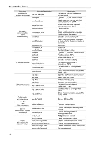 Lua Instruction Manual
10
Command Command expression Description
System library
(system parameters)
sys.GetDiskSpace
Get the disk space of the external
storage device
Serial port
communication
(COM
communication)
com.Open Open the COM port communication
com.ReadChars
Read characters from the specified
communication port (COM)
com.WriteChars
Write characters to the specified
communication port (COM)
com.ClearBuffer Clear buffer data
com.StationCheck
Select the communication port and
station number to check whether the
communication is successful
com.Close Close the communication port
com.CheckAlive
Select the communication parameters
to check whether the communication is
successful
com.StationOn Station On
com.StationOff Station Off
com.GetStatus Get the COM port status
TCP communication
tcp.Open Open the TCP network communication
tcp.Read Read characters (TCP)
tcp.Write Write characters (TCP)
tcp.Close Close the connection (TCP)
tcp.GetMaxCount
Get the maximum number of
connections (TCP)
tcp.GetRunCount
Get the number of running sockets
(TCP)
tcp.GetStatus
Check the communication status of the
socket (TCP)
UDP communication
udp.Open Open the UDP network communication
udp.Read Read characters (UDP)
udp.Write Write characters (UDP)
udp.Close Close the connection (UDP)
udp.GetMaxCount
Get the maximum number of
connections (UDP)
udp.GeRunCount
Get the number of running sockets
(UDP)
udp.GetStatus
Check the communication status of the
socket (UDP)
Text encoding
(encoding format
change)
text.GbkToUtf8 Convert GBK to UTF-8
Utility
(CRC calculation)
util.Crc16Modbus Calculate the CRC value
Convert
(floating-point number
conversion)
convert.IntToFloat
Convert the integer to a floating-point
number
convert.ToNum
Convert the string to a 64-bit
floating-point number
Account
(permissions and
password setup)
account.Add Add permissions account
account.Delete Delete permissions account
account.ChangeName Change permissions account name
account.ChangePassword Change permissions password
account.ChangeLevel Change permission level of the account
account.GetPassword Get user password
 