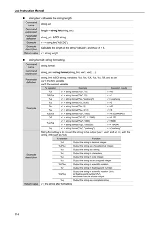Lua Instruction Manual
114
 string.len: calculate the string length
Command
name
string.len
Command
expression
length = string.len(string_src)
Parameter
definition
string_src: ASCII string
Example v1 = string.len("ABCDE")
Example
description
Calculate the length of the string "ABCDE", and thus v1 = 5.
Return value v1: string length
 string.format: string formatting
Command
name
string.format
Command
expression
string_ret= string.format(string_fmt, var1, var2, …)
Parameter
definition
string_fmt: ASCII string; variables: %d, %x, %X, %s, %c, %f, and so on
var1: the first variable
var2: the second variable
Example
% operator Example Execution results
%d v1 = string.format("%d", 10) v1=10
%X/%x v1 = string.format("%x", 15) v1=f
%s v1 = string.format("%s, "posheng") v1= posheng
%c v1 = string.format("%c, 0x30) v1=0
%o v1 = string.format("%o, 9) v1=11
%u v1 = string.format("%u, 3.14) v1=3
%E/%e v1 = string.format("%e", 1000) v1=1.000000e+03
%f v1 = string.format("%3.3f", 1.12345) v1=1.123
%G/%g
v1 = string.format("%g", 1000) v1=1000
v1 = string.format("%g", 1000000) v1= 1e+006
%q v1 = string.format("%q", "posheng") v1="posheng"
Example
description
String formatting is to convert the string to be output (var1, var2, and so on) with the
string_fmt (such as %d).
% operator Function
%d Output the string in decimal integer.
%X/%x Output the string as a hexadecimal integer.
%s Output the string as a string.
%c Output the string in characters.
%o Output the string in octal integer.
%u Output the string as an unsigned integer.
%E/%e Output the string in scientific notation.
%f Output the string in floating-point number.
%G/%g
Output the string in scientific notation (%e)
or floating-point number (%f),
whichever has the shorter output.
%q Output the string as a complete string.
Return value v1: the string after formatting
 