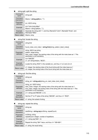 Lua Instruction Manual
115
 string.split: split the string
Command
name
string.split
Command
expression
tName = string.split(src, ",")
Parameter
definition
src: ASCII string
Example
src="John,Andy,Mike"
tName = string.split(src, ",")
Example
description
Separate the string with ",", and thus tName[1]="John", tName[2]="Andy", and
tName[3]="Mike".
Return value tName: array
 string.find: locate the string
Command
name
string.find
Command
expression
found_index, end_index = string.find(string, pattern, [start_index])
Parameter
definition
string: ASCII raw string
pattern: target string
start_index: integer; the starting index of the string with the index base as 1. This
parameter is not mandatory.
Example
src="ABCDE"
v1, v2= string.find(src, "BCD")
Example
description
Locate the string “BCD” in the variable src, and thus v1 is 2 and v2 is 4.
Return value
v1: integer; the starting index of the found string with the index base as 1
v2: integer; the ending index of the found string with the index base as 1
 string.sub: find the string
Command
name
string.sub
Command
expression
string_ret = string.sub(string_src, start_index, [end_index])
Parameter
definition
string_src: ASCII string
start_index: integer; the starting index of the string with the index base as 1
end_index: integer; the ending index of the string with the index base as 1. This
parameter is not mandatory.
Example v1 = string.sub("ABCDE", 2, 4)
Example
description
Get the 2nd
to 4th
bytes of the string "ABCDE", and thus v1= "BCD".
Return value v1: string; the subset of string
 string.rep: repeat the string
Command
name
string.rep
Command
expression
destString = string.rep(srcString, repeatCount)
Parameter
definition
srcString: string
repeatCount: integer; number of repetitions
Example v1 = string.rep("AB+", 2)
Example
description
Repeat the string "AB+" twice, and thus v1= "AB+AB+".
Return value v1: string; the result string
 