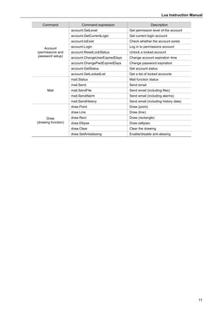 Lua Instruction Manual
11
Command Command expression Description
Account
(permissions and
password setup)
account.GetLevel Get permission level of the account
account.GetCurrentLogin Get current login account
account.IsExist Check whether the account exists
account.Login Log in to permissions account
account.ResetLockStatus Unlock a locked account
account.ChangeUserExpiredDays Change account expiration time
account.ChangePwdExpiredDays Change password expiration
account.GetStatus Get account status
account.GetLockedList Get a list of locked accounts
Mail
mail.Status Mail function status
mail.Send Send email
mail.SendFile Send email (including files)
mail.SendAlarm Send email (including alarms)
mail.SendHistory Send email (including history data)
Draw
(drawing function)
draw.Point Draw (point)
draw.Line Draw (line)
draw.Rect Draw (rectangle)
draw.Ellipse Draw (ellipse)
draw.Clear Clear the drawing
draw.SetAntialiasing Enable/disable anti-aliasing
 