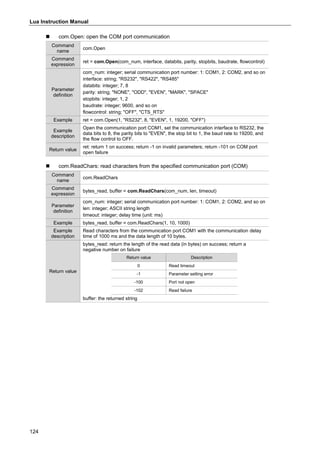 Lua Instruction Manual
124
 com.Open: open the COM port communication
Command
name
com.Open
Command
expression
ret = com.Open(com_num, interface, databits, parity, stopbits, baudrate, flowcontrol)
Parameter
definition
com_num: integer; serial communication port number: 1: COM1, 2: COM2, and so on
interface: string; "RS232", "RS422", "RS485"
databits: integer; 7, 8
parity: string; "NONE", "ODD", "EVEN", "MARK", "SPACE"
stopbits: integer; 1, 2
baudrate: integer; 9600, and so on
flowcontrol: string; "OFF", "CTS_RTS"
Example ret = com.Open(1, "RS232", 8, "EVEN", 1, 19200, "OFF")
Example
description
Open the communication port COM1, set the communication interface to RS232, the
data bits to 8, the parity bits to "EVEN", the stop bit to 1, the baud rate to 19200, and
the flow control to OFF.
Return value
ret: return 1 on success; return -1 on invalid parameters; return -101 on COM port
open failure
 com.ReadChars: read characters from the specified communication port (COM)
Command
name
com.ReadChars
Command
expression
bytes_read, buffer = com.ReadChars(com_num, len, timeout)
Parameter
definition
com_num: integer; serial communication port number: 1: COM1, 2: COM2, and so on
len: integer; ASCII string length
timeout: integer; delay time (unit: ms)
Example bytes_read, buffer = com.ReadChars(1, 10, 1000)
Example
description
Read characters from the communication port COM1 with the communication delay
time of 1000 ms and the data length of 10 bytes.
Return value
bytes_read: return the length of the read data (in bytes) on success; return a
negative number on failure
Return value Description
0 Read timeout
-1 Parameter setting error
-100 Port not open
-102 Read failure
buffer: the returned string
 