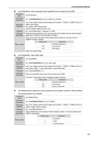 Lua Instruction Manual
125
 com.WriteChars: write characters to the specified communication port (COM)
Command
name
com.WriteChars
Command
expression
ret = com.WriteChars(com_num, buffer, len, timeout)
Parameter
definition
com_num: integer; serial communication port number: 1: COM1, 2: COM2, and so on
buffer: ASCII string
len: integer; ASCII string length
timeout: integer; delay time (unit: ms)
Example ret = com.WriteChars(1, “posheng”, 6, 1000)
Example
description
Write the string "posheng" to the communication port COM1 with the communication
delay time of 1000 ms and the length of 6 bytes.
Return value
bytes_read: return the length of the written data (in bytes) on success; return a
negative number on failure
Return value Description
-1 Parameter setting error
-100 Port not open
-103 Write failure
buffer: the written string
 com.ClearBuffer: clear buffer data
Command
name
com.ClearBuffer
Command
expression
ret = com.ClearBuffer(com_num, clear_type)
Parameter
definition
com_num: integer; serial communication port number: 1: COM1, 2: COM2, and so on
clear_type: integer; 1: clear read buffer; 0: clear write buffer
Example ret = com.ClearBuffer(1, 1)
Example
description
Clear the read buffer data of the communication port COM1.
Return value
ret: return 1 on success; return a negative number on failure
Return value Description
-1 Parameter setting error
-100 Port not open
-104 Failed to clear buffer
 com.StationCheck: select the communication port and station number to check whether
the communication is successful
Command
name
com.StationCheck
Command
expression
ret = com.StationCheck(com_num, station)
Parameter
definition
com_num: integer; serial communication port number: 1: COM1, 2: COM2, and so on
station: integer; station number
Example ret = com.StationCheck(1, 1)
Example
description
Check whether the communication with the station number 1 of communication port
COM1 is successful.
Return value
Return value Description
1 Successful
0 Failed
-1 Invalid parameter
 