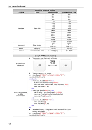 Lua Instruction Manual
128
Content of parameter settings
Variable Option Option content Corresponding code
baudrate Baud Rate
300 300
600 600
900 900
1200 1200
2400 2400
4800 4800
9600 9600
14400 14400
19200 19200
28800 28800
38400 38400
57600 57600
115200 115200
flowcontrol Flow Control
OFF "OFF"
CTS_RTS "CTS_RTS"
station Station No. 1 ~ 255 1 ~ 255
timeout Communication Time 0 ~ 15000 (ms) 0 ~ 15000
Example (COM communication)
Build hardware
connection
 The concept map of wiring is as follows.
HMI HMI
RS232
RS485
Build Lua commands
for COM
communication
 The commands are as follows:
var1 = com.Open(2, "RS485", 8, "NONE", 1, 9600, "OFF")
mem.inter.Write(11, var1)
while true do
if (mem.inter.ReadBit(50,0)==1) then
buffer = mem.inter.ReadAscii(1000,10)
ret = com.WriteChars(2, buffer, string.len(buffer), 3000)
mem.inter.Write(12, ret)
end
if (mem.inter.ReadBit(60,0)==1) then
var10, buffer = com.ReadChars(2, 10, 3000)
mem.inter.WriteAscii(4,buffer,string.len(buffer))
mem.inter.Write(13, var10)
end
if (mem.inter.ReadBit(70,0)==1) then
ret = com.Close(2)
mem.inter.Write(14, ret)
end
end
 The HMI opens the COM port and writes the return value to the
memory address $1.
var1 = com.Open(2, "RS485", 8, "NONE", 1, 9600, "OFF")
mem.inter.Write(11, var1)
 