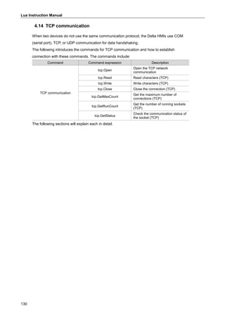 Lua Instruction Manual
130
4.14 TCP communication
When two devices do not use the same communication protocol, the Delta HMIs use COM
(serial port), TCP, or UDP communication for data handshaking.
The following introduces the commands for TCP communication and how to establish
connection with these commands. The commands include:
Command Command expression Description
TCP communication
tcp.Open
Open the TCP network
communication
tcp.Read Read characters (TCP)
tcp.Write Write characters (TCP)
tcp.Close Close the connection (TCP)
tcp.GetMaxCount
Get the maximum number of
connections (TCP)
tcp.GetRunCount
Get the number of running sockets
(TCP)
tcp.GetStatus
Check the communication status of
the socket (TCP)
The following sections will explain each in detail.
 