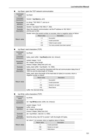 Lua Instruction Manual
131
 tcp.Open: open the TCP network communication
Command
name
tcp.Open
Command
expression
Socket = tcp.Open(ip, port)
Parameter
definition
ip: string; "192.168.0.1", and so on
port: integer
Example Socket = tcp.Open(“192.168.0.1”, 502)
Example
description
Open the network communication; set the IP address to 192.168.0.1
and the port to 502.
Return value
Socket: return the socket number on success; return a negative value on failure
Return value Description
> 0 Successful
-1 Invalid parameter
-101 Failed to open socket
-145 Too many sockets have been opened
 tcp.Read: read characters (TCP)
Command
name
tcp.Read
Command
expression
bytes_read, buffer = tcp.Read(socket, len, timeout)
Parameter
definition
socket: integer; 1 to 8
len: integer; string length
timeout: integer; delay time (unit: ms)
Example bytes_read, buffer = tcp.Read(1, 10, 1000)
Example
description
Select socket 1 and read the characters with the set communication delay time of
1000 ms and the data length of 10 bytes.
Return value
bytes_read: return the length of the read data (in bytes) on success; return a
negative number on failure
Return value Description
> 1 Successful
-1 Invalid parameter
-100 Socket is not open
-102 Read failure
buffer: the returned string
 tcp.Write: write characters (TCP)
Command
name
tcp.Write
Command
expression
ret = tcp.Write(socket, buffer, len, timeout)
Parameter
definition
socket: integer; 1 to 8
buffer: string
len: integer; string length
timeout: integer; delay time (ms)
Example ret = tcp.Write(1, “abc123”, 6, 1000)
Example
description
Send the string “abc123” to socket 1 with the length of 6 bytes.
Return value
ret: return 1 on success; return a negative value on failure
Return value Description
-1 Invalid parameter
-100 Socket is not open
-103 Write failure
 