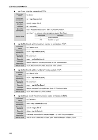 Lua Instruction Manual
132
 tcp.Close: close the connection (TCP)
Command
name
tcp.Close
Command
expression
ret = tcp.Close(socket)
Parameter
definition
socket: integer; 1 to 8
Example ret = tcp.Close(1)
Example
description
Close the socket 1 connection of the TCP communication.
Return value
ret: return 1 on success; return a negative value or 0 on failure
Return value Description
-1 Invalid parameter
-100 Socket is not open
 tcp.GetMaxCount: get the maximum number of connections (TCP)
Command
name
tcp.GetMaxCount
Command
expression
count = tcp.GetMaxCount()
Parameter
definition
No parameters
Example count = tcp.GetMaxCount()
Example
description
Get the maximum connection number of TCP communication.
Return value count: the maximum number of sockets in the system
 tcp.GetRunCount: get the number of running sockets (TCP)
Command
name
tcp.GetRunCount
Command
expression
count = tcp.GetRunCount()
Parameter
definition
No parameters
Example count = tcp.GetRunCount()
Example
description
Get the number of running sockets of the TCP communication.
Return value count: the number of running sockets
 tcp.GetStatus: check the communication status of the socket (TCP)
Command
name
tcp.GetStatus
Command
expression
status = tcp.GetStatus(socket)
Parameter
definition
socket: integer; 1 to 8
Example status = tcp.GetStatus(1)
Example
description
Check the communication status of socket 1 of the TCP communication.
Return value Status: return 1 when the socket is open; return 0 when the socket is closed
 