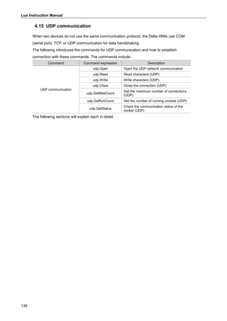 Lua Instruction Manual
138
4.15 UDP communication
When two devices do not use the same communication protocol, the Delta HMIs use COM
(serial port), TCP, or UDP communication for data handshaking.
The following introduces the commands for UDP communication and how to establish
connection with these commands. The commands include:
Command Command expression Description
UDP communication
udp.Open Open the UDP network communication
udp.Read Read characters (UDP)
udp.Write Write characters (UDP)
udp.Close Close the connection (UDP)
udp.GetMaxCount
Get the maximum number of connections
(UDP)
udp.GeRunCount Get the number of running sockets (UDP)
udp.GetStatus
Check the communication status of the
socket (UDP)
The following sections will explain each in detail.
 