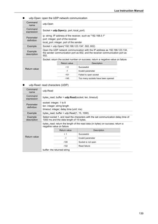 Lua Instruction Manual
139
 udp.Open: open the UDP network communication
Command
name
udp.Open
Command
expression
Socket = udp.Open(ip, port, local_port)
Parameter
definition
ip: string; IP address of the receiver, such as "192.168.0.1"
port: integer; port of the receiver
local_port: integer; port of the sender
Example Socket = udp.Open(“192.168.123.134”, 502, 602)
Example
description
Open the UDP network communication with the IP address as 192.168.123.134,
the sender communication port as 602, and the receiver communication port as
502.
Return value
Socket: return the socket number on success; return a negative value on failure
Return value Description
> 0 Successful
-1 Invalid parameter
-101 Failed to open socket
-145 Too many sockets have been opened
 udp.Read: read characters (UDP)
Command
name
udp.Read
Command
expression
bytes_read, buffer = udp.Read(socket, len, timeout)
Parameter
definition
socket: integer; 1 to 8
len: integer; string length
timeout: integer; delay time (unit: ms)
Example bytes_read, buffer = udp.Read(1, 15, 1000)
Example
description
Select socket 1, and read the characters with the set communication delay time of
1000 ms and the data length of 15 bytes.
Return value
bytes_read: return the length of the read data (in bytes) on success; return a
negative value on failure
Return value Description
> 1 Successful
-1 Invalid parameter
-100 Socket is not open
-102 Read failure
buffer: the returned string
 