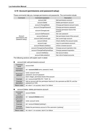 Lua Instruction Manual
156
4.19 Account (permissions and password setup)
These commands help you manage permissions and passwords. The commands include:
Command Command expression Description
Account
(permissions and
password setup)
account.Add Add permissions account
account.Delete Delete permissions account
account.ChangeName Change permissions account name
account.ChangePassword Change permissions password
account.ChangeLevel
Change permission level of the
account
account.GetPassword Get user password
account.GetLevel Get permission level of the account
account.GetCurrentLogin Get current login account
account.IsExist Check whether the account exists
account.Login Log in to permissions account
account.ResetLockStatus Unlock a locked account
account.ChangeUserExpiredDays Change account expiration time
account.ChangePwdExpiredDays Change password expiration
account.GetStatus Get account status
account.GetLockedList Get a list of locked accounts
The following sections will explain each in detail.
 account.Add: add permissions account
Command
name
account.Add
Command
expression
ret = account.Add(name, password, level)
Parameter
definition
name: account name
password: account password
level: integer; permission level of the account
Example ret = account.Add("DELTA", "1234", 5)
Example
description
Add an account with the permission level as 5, the username as DELTA, and the
password as 1234.
Return value ret: return 1 on success; return 0 on failure
 account.Delete: delete permissions account
Command
name
account.Delete
Command
expression
ret = account.Delete(name)
Parameter
definition
name: account name
Example ret = account.Delete(“posheng”)
Example
description
Delete the permissions account of the username “posheng”.
Return value ret: return 1 on success; return 0 on failure
 