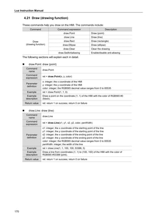Lua Instruction Manual
170
4.21 Draw (drawing function)
These commands help you draw on the HMI. The commands include:
Command Command expression Description
Draw
(drawing function)
draw.Point Draw (point)
draw.Line Draw (line)
draw.Rect Draw (rectangle)
draw.Ellipse Draw (ellipse)
draw.Clear Clear the drawing
draw.SetAntialiasing Enable/disable anti-aliasing
The following sections will explain each in detail.
 draw.Point: draw (point)
Command
name
draw.Point
Command
expression
ret = draw.Point(x, y, color)
Parameter
definition
x: integer; the x coordinate of the HMI
y: integer; the y coordinate of the HMI
color: integer; the RGB565 decimal value ranges from 0 to 65535
Example ret = draw.Point(1, 1, 0)
Example
description
Draw a point on the coordinate (1, 1) of the HMI with the color of RGB565 #0
(black).
Return value ret: return 1 on success; return 0 on failure
 draw.Line: draw (line)
Command
name
draw.Line
Command
expression
ret = draw.Line(x1, y1, x2, y2, color, penWidth)
Parameter
definition
x1: integer; the x coordinate of the starting point of the line
y1: integer; the y coordinate of the starting point of the line
x2: integer; the x coordinate of the ending point of the line
y2: integer; the y coordinate of the ending point of the line
color: integer; the RGB565 decimal value ranges from 0 to 65535
penWidth: integer; the width of the line
Example ret = draw.Line(1, 1, 100, 100, 53388, 5)
Example
description
Draw a line from coordinates (1, 1) to (100, 100) of the HMI with the color of
RGB565 #53388 (pink).
Return value ret: return 1 on success; return 0 on failure
 