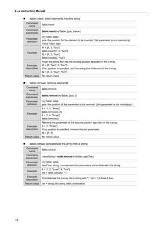 Lua Instruction Manual
18
 table.insert: insert elements into the array
Command
name
table.insert
Command
expression
table.insert(myTable, [pos, ]value)
Parameter
definition
myTable: table
pos: the position for the element to be inserted (this parameter is not mandatory)
value: basic type
Example
t1 = {1, 3, "four"}
table.insert(t1, 2, "two")
t2 = {1, 3, "four"}
table.insert(t2, "five")
Example
description
Insert the string two into the second position specified in the t array.
t1 = {1, "two", 3, "four"}
If no position is specified, add the string five to the end of the t array.
t2 = {1, 3, "four", "five"}
Return value No return value
 table.remove: remove elements
Command
name
table.remove
Command
expression
table.remove(myTable, [pos, ])
Parameter
definition
myTable: table
pos: the position of the parameter to be removed (this parameter is not mandatory)
Example
t = {1, 4, "three"}
table.remove(t, 2)
t = {1, 4, "three"}
table.remove(t)
Example
description
Remove the parameter of the second position specified in the t array.
t = {1, "three"}
If no position is specified, remove the last parameter.
t2 = {1, 4}
Return value No return value
 table.concat: concatenate the array into a string
Command
name
table.concat
Command
expression
valueString = table.concat(myTable, sepChar)
Parameter
definition
myTable: table
sepChar: string; concatenate the parameters in the table with this string
Example
t = {1, 2, "three", 4, "five"}
str = table.concat(t, ",")
Example
description
Concatenate the t array into a string with ",", str = 1,2,three,4,five.
Return value str = string; the string after combination
 