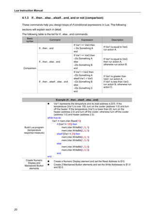 Lua Instruction Manual
20
4.1.3 if…then…else…elseif…end, and or not (comparison)
These commands help you design loops of if conditional expressions in Lua. The following
sections will explain each in detail.
The following table is the list for if...else...end commands.
Basic
syntax
Command Expression Description
Comparison
If…then…end
If Var1 == Var2 then
-- Do Something A
end
If Var1 is equal to Var2,
run action A.
If…then…else…end
If Var1 == Var2 then
--Do Something A
else
--Do Something B
end
If Var1 is equal to Var2,
then run action A,
otherwise run action B.
If…then…elseif…else…end
If Var1 > Var2 then
--Do Something A
elseIf Var1 < Var3
--Do Something B
else
--Do Something C
end
If Var1 is greater than
Var2, run action A;
if Var1 is less than Var3,
run action B, otherwise run
action C.
Example (if…then…elseif…else…end)
Build Lua program
(temperature
response measure)
 Var1 represents the temparture and its read address is $10. If the
temperature (Var1) is over 100, turn on the cooler (address 1.0) and turn
off the heater. If the temperature (Var1) is lower than 20, turn on the
heater (address 2.0) and turn off the cooler, otherwise turn off the cooler
(address 1.0) and heater (address 2.0).
while true do
Var1 = mem.inter.Read(10)
if (Var1 > 100) then
mem.inter.WriteBit(1, 0, 1)
mem.inter.WriteBit(2, 0, 0)
elseif (Var1 < 20) then
mem.inter.WriteBit(2, 0, 1)
mem.inter.WriteBit(1, 0, 0)
else
mem.inter.WriteBit(1, 0, 0)
mem.inter.WriteBit(2, 0, 0)
end
end
Create Numeric
Display and
Maintained Button
elements
 Create a Numeric Display element and set the Read Address to $10.
 Create 2 Maintained Button elements and set the Write Addresses to $1.0
and $2.0.
 