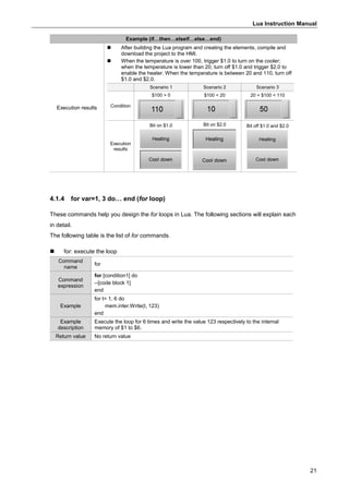 Lua Instruction Manual
21
Example (if…then…elseif…else…end)
Execution results
 After building the Lua program and creating the elements, compile and
download the project to the HMI.
 When the temperature is over 100, trigger $1.0 to turn on the cooler;
when the temperature is lower than 20, turn off $1.0 and trigger $2.0 to
enable the heater. When the temperature is between 20 and 110, turn off
$1.0 and $2.0.
Scenario 1 Scenario 2 Scenario 3
Condition
$100 > 0 $100 < 20 20 < $100 < 110
Execution
results
Bit on $1.0 Bit on $2.0 Bit off $1.0 and $2.0
4.1.4 for var=1, 3 do… end (for loop)
These commands help you design the for loops in Lua. The following sections will explain each
in detail.
The following table is the list of for commands.
 for: execute the loop
Command
name
for
Command
expression
for [condition1] do
--[code block 1]
end
Example
for t= 1, 6 do
mem.inter.Write(t, 123)
end
Example
description
Execute the loop for 6 times and write the value 123 respectively to the internal
memory of $1 to $6.
Return value No return value
 