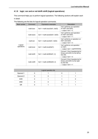Lua Instruction Manual
29
4.1.8 logic: xor and or not lshift rshift (logical operations)
This command helps you to perform logical operations. The following sections will explain each
in detail.
The following are the lists for logical operation commands.
Basic syntax Command Expression examples Description
Logical
operations
math.bxor Var1 = math.bxor(0x01, 0x03)
Var1 performs xor operation
on 0x01 and 0x03.
-- output: Var1 = 2
math.band Var1 = math.band(0x01, 0x03)
Var1 performs and operation
on 0x01 and 0x03.
-- output: Var1 = 1
math.bor Var1 = math.bor(0x01, 0x03)
Var1 performs or operation on
0x01 and 0x03.
-- output: Var1 = 3
math.bnot Var1 = math.bnot(0x01)
Var1 performs not operation
on 0x01.
-- output: Var1 = 0xFFFFFFFE
math.lshift Var1 = math.lshift(0x01, 2)
Convert 1 from hexadecimal to
binary and shift it to the left by
two bits.
-- output: Var1 = 4
math.rshift Var1 = math.rshift(0x04, 2)
Convert 4 from hexadecimal to
binary and shift it to the right
by two bits.
-- output: Var1 = 1
Logical operation list
Operand 1 0 1 0 1
Operand 2 0 0 1 1
XOR 0 1 1 0
AND 0 0 0 1
OR 0 1 1 1
 