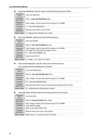 Lua Instruction Manual
32
 mem.inter.ReadFloat: read the value of the internal memory (unit: Float)
Command
name
mem.inter.ReadFloat
Command
expression
Value = mem.inter.ReadFloat(index)
Parameter
definition
index: integer; memory index with the range of 0 to 199998
Example f1 = mem.inter.ReadFloat(0)
Example
description
Read the value of $0 in units of Float.
Return value f1: single-precision floating-point number
 mem.inter.ReadBit: read the bit of the internal memory
Command
name
mem.inter.ReadBit
Command
expression
Result = mem.inter.ReadBit(index, bit)
Parameter
definition
index: integer; memory index with the range of 0 to 199999
bit: integer; BIT index with the range of 0 to 15
Example b1 = mem.inter.ReadBit(0, 15)
Example
description
Read the bit of $0.15.
Return value b1: integer; 1 or 0; return 0 on failure
 mem.inter.ReadDouble: read the value of the internal memory
(unit: double-precision floating-point numbers)
Command
name
mem.inter.ReadDouble
Command
expression
Result = mem.inter.ReadDouble(index)
Parameter
definition
index: integer; memory index with the range of 0 to 199996
Example Q1 = mem.inter.ReadDouble(0)
Example
description
Read the value of $0 in units of double-precision floating-point numbers.
Return value Q1: double-precision floating-point numbers
 mem.inter.Write: write the value to the internal memory (unit: Word)
Command
name
mem.inter.Write
Command
expression
Result = mem.inter.Write(index, value)
Parameter
definition
index: integer; memory index with the range of 0 to 199999
value: decimal integer
Example result = mem.inter.Write(0, 123)
Example
description
Write the value 123 to $0 in units of Word.
Return value Result: return 1 on success; return 0 on failure
 