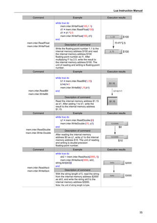 Lua Instruction Manual
35
Command Example Execution results
mem.inter.ReadFloat
mem.inter.WriteFloat
while true do
mem.inter.WriteFloat(100,1.1)
d1 = mem.inter.ReadFloat(100)
d1 = d1 *2.5
mem.inter.WriteFloat(100, d1)
end
$100
$100
f1=f1*2.5
Description of command
Write the floating-point number 1.1 to the
internal memory address $100 and read
the internal memory address $100
floating-point number as f1. After
multiplying f1 by 2.5, write the result to
the internal memory address $100. The
unit of reading and writing is floating-point
number.
Command Example Execution results
mem.inter.ReadBit
mem.inter.WriteBit
while true do
b1 = mem.inter.ReadBit(1,15)
b1=b1+1
mem.inter.WriteBit(1,15,b1)
end
$1.15
$1.15
b1=b1+1
Description of command
Read the internal memory address $1.15
as b1. After adding 1 to b1, write the
result to the internal memory address
$1.15.
Command Example Execution results
mem.inter.ReadDouble
mem.inter.Write Double
while true do
q1 = mem.inter.ReadDouble (0)
mem.inter.WriteDouble (10, q1)
end $0
$10
Description of command
After reading the internal memory
address $0 as q1, write q1 to the internal
memory address $10. The unit of reading
and writing is double-precision
floating-point number.
Command Example Execution results
mem.inter.ReadAscii
mem.inter.WriteAscii
while true do
str2 = mem.inter.ReadAscii(2000, 5)
mem.inter.WriteAscii(3000, str2,
string.len(str2))
end
$2000
$3000
Description of command
With the string length of 5, read the string
from the internal memory address $2000
as str2, and write the string str2 to the
internal memory address $3000.
Note: the unit of string length is byte.
 