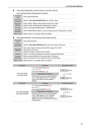 Lua Instruction Manual
39
 mem.static.WriteDouble: write the value to the static memory
(unit: double-precision floating-point numbers)
Command
name
mem.static.WriteDouble
Command
expression
Result = mem.static.WriteDouble(index, Double_value)
Parameter
definition
index: integer; memory index with the range of 0 to 1020
Double_value: double-precision floating-point numbers
Example result = mem.static.WriteDouble(10, 123456789.99)
Example
description
Write 123456789.99 to $M10 in units of double-precision floating-point numbers.
Return value Result: return 1 on success; return 0 on failure
 mem.static.WriteAscii: write the string to the static memory
Command
name
mem.static.WriteAscii
Command
expression
Result = mem.static.WriteAscii(start_index, ascii_string, string_len)
Parameter
definition
start_index: integer; memory index with the range of 0 to 1023
ascii_string: ascii string
string_len: integer; number of ascii in bytes
Example result = mem.static.WriteAscii(0, "posheng", string.len("posheng"))
Example
description
Write posheng to $M0 with the string length of "posheng".
Note: the characters "0" will be added to the end of the written data.
Return value Result: return 1 on success; return 0 on failure
Command Example Execution results
mem.static.Read
mem.static.Write
v1 = mem.static.Read(100)
v1 = v1 + 100
mem.static.Write(100, v1)
$M100
$M100
v1=v1+100
Description of command
Read the static memory address $M100
as v1. After adding 100 to v1, write the
result to the static memory address
$M100.
Command Example Execution results
mem.static.ReadDW
mem.static.WriteDW
d1 = mem.static.ReadDW(100)
d1 = d1 + 1
mem.static.WriteDW(100, d1) $M100
$M100
d1=d1+1
Description of command
Read the static memory address $M100
as d1. After adding 1 to d1, write the
result to the static memory address
$M100. The unit of reading and writing is
Double Word.
 