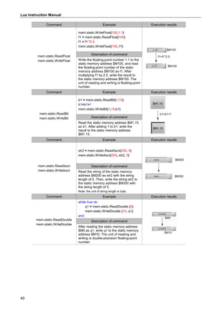 Lua Instruction Manual
40
Command Example Execution results
mem.static.ReadFloat
mem.static.WriteFloat
mem.static.WriteFloat(100,1.1)
f1 = mem.static.ReadFloat(100)
f1 = f1 *2.5
mem.static.WriteFloat(100, f1)
$M100
$M100
f1=f1*2.5
Description of command
Write the floating-point number 1.1 to the
static memory address $M100, and read
the floating-point number of the static
memory address $M100 as f1. After
multiplying f1 by 2.5, write the result to
the static memory address $M100. The
unit of reading and writing is floating-point
number.
Command Example Execution results
mem.static.ReadBit
mem.static.WriteBit
b1 = mem.static.ReadBit(1,15)
b1=b1+1
mem.static.WriteBit(1,15,b1)
$M1.15
$M1.15
b1=b1+1
Description of command
Read the static memory address $M1.15
as b1. After adding 1 to b1, write the
result to the static memory address
$M1.15.
Command Example Execution results
mem.static.ReadAscii
mem.static.WriteAscii
str2 = mem.static.ReadAscii(200, 5)
mem.static.WriteAscii(300, str2, 5)
$M200
$M300
Description of command
Read the string of the static memory
address $M200 as str2 with the string
length of 5. Then, write the string str2 to
the static memory address $M300 with
the string length of 5.
Note: the unit of string length is byte.
Command Example Execution results
mem.static.ReadDouble
mem.static.WriteDouble
while true do
q1 = mem.static.ReadDouble (0)
mem.static.WriteDouble (10, q1)
end
$M0
$M10
Description of command
After reading the static memory address
$M0 as q1, write q1 to the static memory
address $M10. The unit of reading and
writing is double-precision floating-point
number.
 