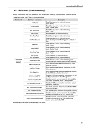Lua Instruction Manual
41
4.4 External link (external memory)
These commands help you read from and write to the memory address of the external device
connected to the HMI. The commands include:
Command Command expression Description
External link
(external
memory)
link.Read
Read the value of the external memory
(unit: Word)
link.ReadDW
Read the value of the external memory
(unit: Double Word)
link.ReadFloat
Read the value of the external memory
(unit: Float)
link.ReadBit Read the bit of the external memory
link.ReadAscii Read the string of the external memory
link.ReadDouble
Read the value of the external memory
(unit: double-precision floating-point numbers; 64
bits)
link.Write
Write the value to the external memory
(unit: Word)
link.WriteDW
Write the value to the external memory
(unit: Double Word)
link.WriteFloat
Write the value to the external memory
(unit: Float)
link.WriteBit Write the bit to the external memory
link.WriteAscii Write the string to the external memory
link.WriteDouble
Write the value to the external memory (unit:
double-precision floating-point numbers; 64 bits)
link.CopyFromInter
Copy data from the HMI internal memory to the
external memory
link.CopyToInter
Copy data from the external memory to the HMI
internal memory
link.CopyArray
Copy data from the HMI internal/external memory
to the HMI internal/external memory
link.DownloadPLC
Use the COM communication to download the isp
or dvp program to the PLC through HMI
link.DownloadEthPLC
Use the network communication to download the
isp or dvp program to the PLC through HMI
link.WritePasswordPLC
Use the COM communication to write the system
password to the PLC
link.SetDefaultStationNo
Set the PLC default station number for the HMI to
communicate with
link.SetHMIStationNo Set the HMI Slave station number (Modbus Slave)
link.CODESYSAppDownload
Use the network communication to download the
CODESYS program to the PLC through HMI
link.CODESYSAppUpload
Use the network communication to upload the
CODESYS program to the the USB storage
device connected to the HMI
The following sections will explain each in detail.
 