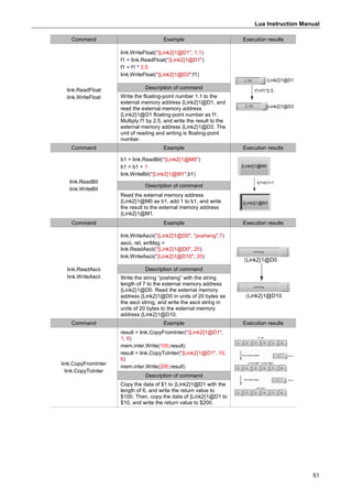 Lua Instruction Manual
51
Command Example Execution results
link.ReadFloat
link.WriteFloat
link.WriteFloat("{Link2}1@D1", 1.1)
f1 = link.ReadFloat("{Link2}1@D1")
f1 = f1 * 2.5
link.WriteFloat("{Link2}1@D3",f1)
{Link2}1@D1
{Link2}1@D3
f1=f1*2.5
Description of command
Write the floating-point number 1.1 to the
external memory address {Link2}1@D1, and
read the external memory address
{Link2}1@D1 floating-point number as f1.
Multiply f1 by 2.5, and write the result to the
external memory address {Link2}1@D3. The
unit of reading and writing is floating-point
number.
Command Example Execution results
link.ReadBit
link.WriteBit
b1 = link.ReadBit("{Link2}1@M0")
b1 = b1 + 1
link.WriteBit("{Link2}1@M1",b1)
{Link2}1@M0
{Link2}1@M1
b1=b1+1
Description of command
Read the external memory address
{Link2}1@M0 as b1, add 1 to b1, and write
the result to the external memory address
{Link2}1@M1.
Command Example Execution results
link.ReadAscii
link.WriteAscii
link.WriteAscii("{Link2}1@D0", "posheng",7)
ascii, ret, errMsg =
link.ReadAscii("{Link2}1@D0", 20)
link.WriteAscii("{Link2}1@D10", 20)
{Link2}1@D0
{Link2}1@D10
Description of command
Write the string “posheng” with the string
length of 7 to the external memory address
{Link2}1@D0. Read the external memory
address {Link2}1@D0 in units of 20 bytes as
the ascii string, and write the ascii string in
units of 20 bytes to the external memory
address {Link2}1@D10.
Command Example Execution results
link.CopyFromInter
link.CopyToInter
result = link.CopyFromInter("{Link2}1@D1",
1, 6)
mem.inter.Write(100,result)
result = link.CopyToInter("{Link2}1@D1", 10,
6)
mem.inter.Write(200,result)
return
return
link.CopyFromInter
link.CopyToInter
$10~$15
{Link2}1@D1~{Link2}1@D6
$1~$6
Description of command
Copy the data of $1 to {Link2}1@D1 with the
length of 6, and write the return value to
$100. Then, copy the data of {Link2}1@D1 to
$10, and write the return value to $200.
 