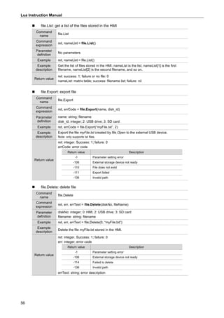 Lua Instruction Manual
56
 file.List: get a list of the files stored in the HMI
Command
name
file.List
Command
expression
ret, nameList = file.List()
Parameter
definition
No parameters
Example ret, nameList = file.List()
Example
description
Get the list of files stored in the HMI; nameList is the list, nameList[1] is the first
filename, nameList[2] is the second filename, and so on.
Return value
ret: success: 1; failure or no file: 0
nameList: matrix table; success: filename list; failure: nil
 file.Export: export file
Command
name
file.Export
Command
expression
ret, errCode = file.Export(name, disk_id)
Parameter
definition
name: string; filename
disk_id: integer; 2: USB drive; 3: SD card
Example ret, errCode = file.Export(“myFile.txt”, 2)
Example
description
Export the file myFile.txt created by file.Open to the external USB device.
Note: only supports txt files.
Return value
ret: integer. Success: 1; failure: 0
errCode: error code
Return value Description
-1 Parameter setting error
-106 External storage device not ready
-110 File does not exist
-111 Export failed
-136 Invalid path
 file.Delete: delete file
Command
name
file.Delete
Command
expression
ret, err, errText = file.Delete(diskNo, fileName)
Parameter
definition
diskNo: integer; 0: HMI; 2: USB drive; 3: SD card
filename: string; filename
Example ret, err, errText = file.Delete(0, “myFile.txt”)
Example
description
Delete the file myFile.txt stored in the HMI.
Return value
ret: integer. Success: 1; failure: 0
err: integer; error code
Return value Description
-1 Parameter setting error
-106 External storage device not ready
-114 Failed to delete
-136 Invalid path
errText: string; error description
 