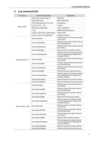 Lua Instruction Manual
5
3. Lua command list
Command Command expression Description
Basic syntax
Type: bool number string nil Data type
Type: table, array Matrix operations
if then else elseif end, and or not Comparison
for var=1,3 do … end for loop
while break, repeat until while, repeat loop
+-*/%^ Mathematical operations
function, call function, require return Flow control
Logic: xor and or not lshift rshift Logical operations
Internal memory - $
mem.inter.Read
Read the value of the internal memory
(unit: Word)
mem.inter.ReadDW
Read the value of the internal memory
(unit: Double Word)
mem.inter.ReadFloat
Read the value of the internal memory
(unit: Float)
mem.inter.ReadBit Read the bit of the internal memory
mem.inter.ReadDouble
Read the value of the internal memory
(unit: double-precision floating-point
numbers; 64 bits)
mem.inter.Write
Write the value to the internal memory
(unit: Word)
mem.inter.WriteDW
Write the value to the internal memory
(unit: Double Word)
mem.inter.WriteFloat
Write the value to the internal memory
(unit: Float)
mem.inter.WriteBit Write the bit to the internal memory
mem.inter.WriteDouble
Write the value to the internal memory
(unit: double-precision floating-point
numbers; 64 bits)
mem.inter.ReadAscii Read the sting of the internal memory
mem.inter.WriteAscii Write the string to the internal memory
Static memory - $M
mem.static.Read
Read the value of the static memory
(unit: Word)
mem.static.ReadDW
Read the value of the static memory
(unit: Double Word)
mem.static.ReadFloat
Read the value of the static memory
(unit: Float)
mem.static.ReadBit Read the bit of the static memory
mem.static.ReadDouble
Read the value of the static memory
(unit: double-precision floating-point
numbers; 64 bits)
mem.static.Write
Write the value to the static memory
(unit: Word)
mem.static.WriteDW
Write the value to the static memory
(unit: Double Word)
mem.static.WriteFloat
Write the value to the static memory
(unit: Float)
mem.static.WriteBit Write the bit to the static memory
mem.static.WriteDouble
Write the value to the static memory
(unit: double-precision floating-point
numbers; 64 bits)
mem.static.ReadAscii Read the string of the static memory
mem.static.WriteAscii Write the string to the static memory
 