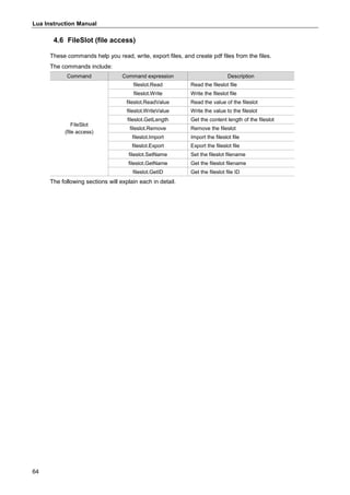 Lua Instruction Manual
64
4.6 FileSlot (file access)
These commands help you read, write, export files, and create pdf files from the files.
The commands include:
Command Command expression Description
FileSlot
(file access)
fileslot.Read Read the fileslot file
fileslot.Write Write the fileslot file
fileslot.ReadValue Read the value of the fileslot
fileslot.WriteValue Write the value to the fileslot
fileslot.GetLength Get the content length of the fileslot
fileslot.Remove Remove the fileslot
fileslot.Import Import the fileslot file
fileslot.Export Export the fileslot file
fileslot.SetName Set the fileslot filename
fileslot.GetName Get the fileslot filename
fileslot.GetID Get the fileslot file ID
The following sections will explain each in detail.
 