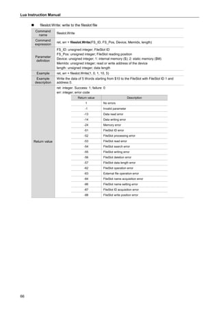 Lua Instruction Manual
66
 fileslot.Write: write to the fileslot file
Command
name
fileslot.Write
Command
expression
ret, err = fileslot.Write(FS_ID, FS_Pos, Device, MemIdx, length)
Parameter
definition
FS_ID: unsigned integer; FileSlot ID
FS_Pos: unsigned integer; FileSlot reading position
Device: unsigned integer; 1: internal memory ($); 2: static memory ($M)
MemIdx: unsigned integer; read or write address of the device
length: unsigned integer; data length
Example ret, err = fileslot.Write(1, 0, 1, 10, 5)
Example
description
Write the data of 5 Words starting from $10 to the FileSlot with FileSlot ID 1 and
address 0.
Return value
ret: integer. Success: 1; failure: 0
err: integer; error code
Return value Description
1 No errors
-1 Invalid parameter
-13 Data read error
-14 Data writing error
-24 Memory error
-51 FileSlot ID error
-52 FileSlot processing error
-53 FileSlot read error
-54 FileSlot search error
-55 FileSlot writing error
-56 FileSlot deletion error
-57 FileSlot data length error
-62 FileSlot operation error
-63 External file operation error
-84 FileSlot name acquisition error
-86 FileSlot name setting error
-87 FileSlot ID acquisition error
-88 FileSlot write position error
 