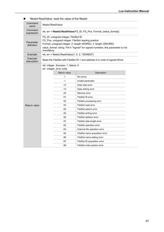 Lua Instruction Manual
67
 fileslot.ReadValue: read the value of the fileslot
Command
name
fileslot.ReadValue
Command
expression
ret, err = fileslot.ReadValue(FS_ID, FS_Pos, Format, [value_format])
Parameter
definition
FS_ID: unsigned integer; FileSlot ID
FS_Pos: unsigned integer; FileSlot reading position
Format: unsigned integer; 2: length (WORD); 3: length (DWORD)
value_format: string. Fill in "signed" for signed numbers; this parameter is not
mandatory.
Example ret, err = fileslot.ReadValue(1, 0, 2, "SIGNED")
Example
description
Read the FileSlot with FileSlot ID 1 and address 0 in units of signed Word.
Return value
ret: integer. Success: 1; failure: 0
err: integer; error code
Return value Description
1 No errors
-1 Invalid parameter
-13 Data read error
-14 Data writing error
-24 Memory error
-51 FileSlot ID error
-52 FileSlot processing error
-53 FileSlot read error
-54 FileSlot search error
-55 FileSlot writing error
-56 FileSlot deletion error
-57 FileSlot data length error
-62 FileSlot operation error
-63 External file operation error
-84 FileSlot name acquisition error
-86 FileSlot name setting error
-87 FileSlot ID acquisition error
-88 FileSlot write position error
 