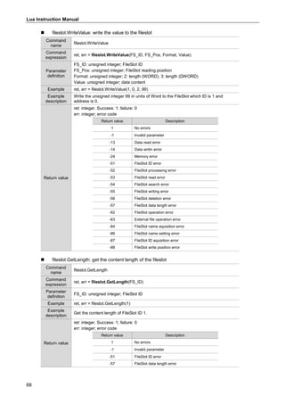 Lua Instruction Manual
68
 fileslot.WriteValue: write the value to the fileslot
Command
name
fileslot.WriteValue
Command
expression
ret, err = fileslot.WriteValue(FS_ID, FS_Pos, Format, Value)
Parameter
definition
FS_ID: unsigned integer; FileSlot ID
FS_Pos: unsigned integer; FileSlot reading position
Format: unsigned integer; 2: length (WORD); 3: length (DWORD)
Value: unsigned integer; data content
Example ret, err = fileslot.WriteValue(1, 0, 2, 99)
Example
description
Write the unsigned integer 99 in units of Word to the FileSlot which ID is 1 and
address is 0.
Return value
ret: integer. Success: 1; failure: 0
err: integer; error code
Return value Description
1 No errors
-1 Invalid parameter
-13 Data read error
-14 Data writin error
-24 Memory error
-51 FileSlot ID error
-52 FileSlot processing error
-53 FileSlot read error
-54 FileSlot search error
-55 FileSlot writing error
-56 FileSlot deletion error
-57 FileSlot data length error
-62 FileSlot operation error
-63 External file operation error
-84 FileSlot name aquisition error
-86 FileSlot name setting error
-87 FileSlot ID aquisition error
-88 FileSlot write position error
 fileslot.GetLength: get the content length of the fileslot
Command
name
fileslot.GetLength
Command
expression
ret, err = fileslot.GetLength(FS_ID)
Parameter
definition
FS_ID: unsigned integer; FileSlot ID
Example ret, err = fileslot.GetLength(1)
Example
description
Get the content length of FileSlot ID 1.
Return value
ret: integer. Success: 1; failure: 0
err: integer; error code
Return value Description
1 No errors
-1 Invalid parameter
-51 FileSlot ID error
-57 FileSlot data length error
 
