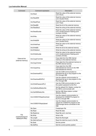 Lua Instruction Manual
6
Command Command expression Description
External link
(external memory)
link.Read
Read the value of the external memory
(unit: Word)
link.ReadDW
Read the value of the external memory
(unit: Double Word)
link.ReadFloat
Read the value of the external memory
(unit: Float)
link.ReadBit Read the bit of the external memory
link.ReadAscii Read the string of the external memory
link.ReadDouble
Read the value of the external memory
(unit: double-precision floating-point
numbers; 64 bits)
link.Write
Write the value to the external memory
(unit: Word)
link.WriteDW
Write the value to the external memory
(unit: Double Word)
link.WriteFloat
Write the value to the external memory
(unit: Float)
link.WriteBit Write the bit to the external memory
link.WriteAscii Write the string to the external memory
link.WriteDouble
Write the value to the external memory
(unit: double-precision floating-point
numbers; 64 bits)
link.CopyFromInter
Copy data from the HMI internal
memory to the external memory
link.CopyToInter
Copy data from the external memory to
the HMI internal memory
link.CopyArray
Copy data from the HMI
internal/external memory to the HMI
internal/external memory
link.DownloadPLC
Use the COM communication to
download the isp or dvp program to the
PLC through HMI
link.DownloadEthPLC
Use the network communication to
download the isp or dvp program to the
PLC through HMI
link.WritePasswordPLC
Use the COM communication to write
the system password to the PLC
link.SetDefaultStationNo
Set the default PLC Station number for
the HMI to communicate with
link.SetHMIStationNo
Set the HMI Slave station number
(Modbus Slave)
link.CODESYSAppDownload
Use the network communication to
download the CODESYS program to
the PLC through HMI
link.CODESYSAppUpload
Use the network communication to
upload the CODESYS program to the
USB storage device connected to the
HMI
File
(read/write/export/
delete/print files)
file.Open Create/open file
file.Read Read file data
file.ReadLine Read file (unit: one line)
file.Write Write to file
file.Length Read the file length
file.GetLineCount Read the total line count in the file
file.Seek Set the pointer
file.GetPos Get the current pointer position
 