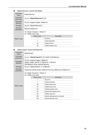 Lua Instruction Manual
69
 fileslot.Remove: remove the fileslot
Command
name
fileslot.Remove
Command
expression
ret, err = fileslot.Remove(FS_ID)
Parameter
definition
FS_ID: unsigned integer; FileSlot ID
Example ret, err = fileslot.Remove(1)
Example
description
Remove FileSlot ID 1.
Return value
ret: integer. Success: 1; failure: 0
err: integer; error code
Return value Description
1 No errors
-1 Invalid parameter
-51 FileSlot ID error
-56 FileSlot deletion error
 fileslot.Import: import the fileslot file
Command
name
fileslot.Import
Command
expression
ret, err = fileslot.Import(FS_ID, DiskID, ExtFileName)
Parameter
definition
FS_ID: unsigned integer; FileSlot ID
DiskID: integer; disk ID. 2: USB drive; 3: SD card
ExtFileName: string, external filename
Example ret, err = fileslot.Import(1, 2, "myfile.txt")
Example
description
Import the text file named "myfile.txt" from the USB drive to FileSlot ID 1.
Return value
ret: integer. Success: 1; failure: 0
err: integer; error code
Return value Description
1 No errors
-1 Invalid parameter
-59 FileSlot export error
-61 FileSlot import error
-62 FileSlot operation error
-63 External file operation error
-64 FileSlot copy error
-106 External storage device not ready
-136 External filename error
 