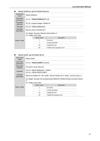Lua Instruction Manual
71
 fileslot.GetName: get the fileslot filename
Command
name
fileslot.GetName
Command
expression
ret, err = fileslot.GetName(FS_ID)
Parameter
definition
FS_ID: unsigned integer; FileSlot ID
Example ret, err = fileslot.GetName(5)
Example
description
Get the name of FileSlot ID 5.
Return value
ret: integer. Success: filename string; failure: 0
err: integer; error code
Return value Description
1 No errors
-1 Invalid parameter
-51 FileSlot ID error
-84 FileSlot name aquisition error
 fileslot.GetID: get the fileslot file ID
Command
name
fileslot.GetID
Command
expression
ret, err = fileslot.GetID(FS_Name)
Parameter
definition
FS_Name: string, filename
Example
ret, err = fileslot.SetName(1, "myfile")
ret, err = fileslot.GetID("myfile")
Example
description
Name the FileSlot ID 1 file “myfile”. Get the FileSlot ID of “myfile”, and the result is 1.
Return value
ret: integer. Success: the corresponding FileSlot ID; FileSlot ID does not exist or failure:
0
err: integer; error code
Return value Description
1 No errors
-1 Invalid parameter
-51 FileSlot ID error
-87 FileSlot ID aquisition error
 