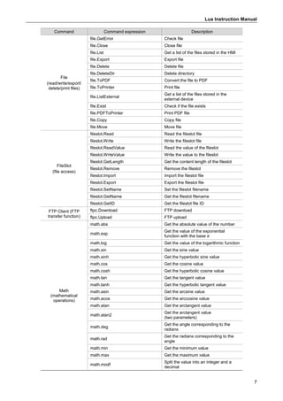 Lua Instruction Manual
7
Command Command expression Description
File
(read/write/export/
delete/print files)
file.GetError Check file
file.Close Close file
file.List Get a list of the files stored in the HMI
file.Export Export file
file.Delete Delete file
file.DeleteDir Delete directory
file.ToPDF Convert the file to PDF
file.ToPrinter Print file
file.ListExternal
Get a list of the files stored in the
external device
file.Exist Check if the file exists
file.PDFToPrinter Print PDF file
file.Copy Copy file
file.Move Move file
FileSlot
(file access)
fileslot.Read Read the fileslot file
fileslot.Write Write the fileslot file
fileslot.ReadValue Read the value of the fileslot
fileslot.WriteValue Write the value to the fileslot
fileslot.GetLength Get the content length of the fileslot
fileslot.Remove Remove the fileslot
fileslot.Import Import the fileslot file
fileslot.Export Export the fileslot file
fileslot.SetName Set the fileslot filename
fileslot.GetName Get the fileslot filename
fileslot.GetID Get the fileslot file ID
FTP Client (FTP
transfer function)
ftpc.Download FTP download
ftpc.Upload FTP upload
Math
(mathematical
operations)
math.abs Get the absolute value of the number
math.exp
Get the value of the exponential
function with the base e
math.log Get the value of the logarithmic function
math.sin Get the sine value
math.sinh Get the hyperbolic sine value
math.cos Get the cosine value
math.cosh Get the hyperbolic cosine value
math.tan Get the tangent value
math.tanh Get the hyperbolic tangent value
math.asin Get the arcsine value
math.acos Get the arccosine value
math.atan Get the arctangent value
math.atan2
Get the arctangent value
(two parameters)
math.deg
Get the angle corresponding to the
radians
math.rad
Get the radians corresponding to the
angle
math.min Get the minimum value
math.max Get the maximum value
math.modf
Split the value into an integer and a
decimal
 