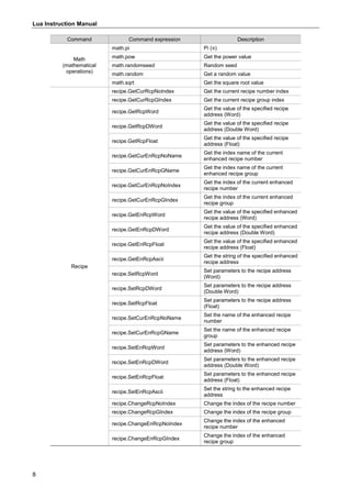 Lua Instruction Manual
8
Command Command expression Description
Math
(mathematical
operations)
math.pi Pi (π)
math.pow Get the power value
math.randomseed Random seed
math.random Get a random value
math.sqrt Get the square root value
Recipe
recipe.GetCurRcpNoIndex Get the current recipe number index
recipe.GetCurRcpGIndex Get the current recipe group index
recipe.GetRcpWord
Get the value of the specified recipe
address (Word)
recipe.GetRcpDWord
Get the value of the specified recipe
address (Double Word)
recipe.GetRcpFloat
Get the value of the specified recipe
address (Float)
recipe.GetCurEnRcpNoName
Get the index name of the current
enhanced recipe number
recipe.GetCurEnRcpGName
Get the index name of the current
enhanced recipe group
recipe.GetCurEnRcpNoIndex
Get the index of the current enhanced
recipe number
recipe.GetCurEnRcpGIndex
Get the index of the current enhanced
recipe group
recipe.GetEnRcpWord
Get the value of the specified enhanced
recipe address (Word)
recipe.GetEnRcpDWord
Get the value of the specified enhanced
recipe address (Double Word)
recipe.GetEnRcpFloat
Get the value of the specified enhanced
recipe address (Float)
recipe.GetEnRcpAscii
Get the string of the specified enhanced
recipe address
recipe.SetRcpWord
Set parameters to the recipe address
(Word)
recipe.SetRcpDWord
Set parameters to the recipe address
(Double Word)
recipe.SetRcpFloat
Set parameters to the recipe address
(Float)
recipe.SetCurEnRcpNoName
Set the name of the enhanced recipe
number
recipe.SetCurEnRcpGName
Set the name of the enhanced recipe
group
recipe.SetEnRcpWord
Set parameters to the enhanced recipe
address (Word)
recipe.SetEnRcpDWord
Set parameters to the enhanced recipe
address (Double Word)
recipe.SetEnRcpFloat
Set parameters to the enhanced recipe
address (Float)
recipe.SetEnRcpAscii
Set the string to the enhanced recipe
address
recipe.ChangeRcpNoIndex Change the index of the recipe number
recipe.ChangeRcpGIndex Change the index of the recipe group
recipe.ChangeEnRcpNoIndex
Change the index of the enhanced
recipe number
recipe.ChangeEnRcpGIndex
Change the index of the enhanced
recipe group
 