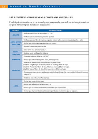32   Manual del Maestro Constructor



     1.13 RECOMENDACIONES PARA LA COMPRA DE MATERIALES

     En el siguiente cuadro, se presentan algunas recomendaciones elementales que servirán
     de guía para comprar materiales adecuados:

        MATERIAL                                                RECOMENDACIONES
                     - Verificar que el peso de la bolsa sea 42.5 kg.
        CEMENTO
                     - Verificar que el cemento no presente grumos.
                     - Verificar que esté libre de materia orgánica (raíces, tallos, excrementos, etc), polvo o sales.
      ARENA GRUESA
                     - Revisar que no tenga una apariencia muy oscura.
       ARENA FINA
                     - No debe comprarse arena de mar.
                     - Debe tener una consistencia dura.
         PIEDRA
                     - No debe tener arcilla, polvo ni barro.
       CHANCADA
                     - El tamaño máximo debe ser 1/2”, 3/4”.
       HORMIGÓN      - Revisar que esté libre de polvo, tierra, barro o grasas.
                     - Verificar las dimensiones del ladrillo. Por lo general son:
                     a. Ladrillo King Kong: 9 cm de alto, 13 cm de ancho y 24 cm de largo.
                     b. Ladrillo Pandereta: 10 cm de alto, 12 cm de ancho y 23 cm de largo.
                     c. Ladrillo Techo: 15 cm de alto, 30 cm de ancho y 30 cm de largo.
       LADRILLOS
                     - Revisar que no presenten rajaduras, crudos (coloración clara) o muy cocidos (coloración marrón
                       negruzca).

                     - No deben presentar manchas blancas.
                     - Revisar que presente corrugas.
                     - Revisar que la longitud del acero sea 9 m.
         ACERO
                     - Revisar que las varillas no estén más oxidadas que lo permitido.
                     - Revisar que el grosor de las varillas corresponda con el diámetro que se requiere.
 