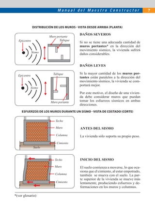 M a n u a l d e l M a e s t r o C o n s t r u c t o r 7
Epicentro
Sismo
Muro portante
Tabique
Sismo
Muro portante
Tabique
Epicentro
DAÑOS SEVEROS
Si no se tiene una adecuada cantidad de
muros portantes* en la dirección del
movimiento sísmico, la vivienda sufrirá
daños considerables.
DAÑOS LEVES
Si la mayor cantidad de los muros por-
tantes están paralelos a la dirección del
movimiento sísmico, la vivienda se com-
portará mejor.
Por este motivo, el diseño de una vivien-
da debe considerar muros que puedan
tomar los esfuerzos sísmicos en ambas
direcciones.
DISTRIBUCIÓN DE LOS MUROS - VISTA DESDE ARRIBA (PLANTA)
ESFUERZOS DE LOS MUROS DURANTE UN SISMO - VISTA DE COSTADO (CORTE)
ANTES DEL SISMO
La vivienda sólo soporta su propio peso.
INICIO DEL SISMO
El suelo comienza a moverse, lo que oca-
siona que el cimiento, al estar empotrado,
también se mueva con el suelo. La par-
te superior de la vivienda se mueve más
lentamente, produciendo esfuerzos y de-
formaciones en los muros y columnas.
Techo
Muro
Columna
Cimiento
Suelo
Techo
Muro
Columna
Cimiento
*(ver glosario)
 