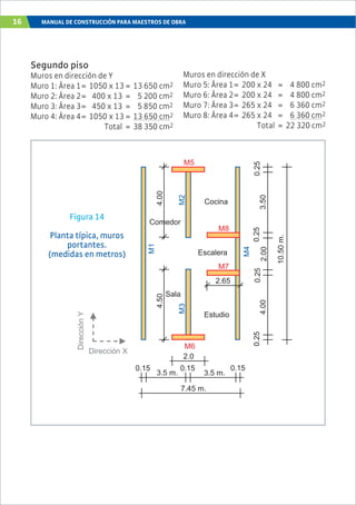 16 MANUAL DE CONSTRUCCIÓN PARA MAESTROS DE OBRA
Muros en dirección de X
Muro 5: Área 1= 200 x 24 = 4 800 cm2
Muro 6: Área 2= 200 x 24 = 4 800 cm2
Muro 7: Área 3= 265 x 24 = 6 360 cm2
Muro 8: Área 4= 265 x 24 = 6 360 cm2
Total = 22 320 cm2
M1
7.45 m.
3.5 m.3.5 m.
0.150.15 0.15
2.0
10.50m.
3.502.004.00
0.250.250.250.25
Sala
Comedor
Cocina
Escalera
Estudio
4.504.00
M2M3
M4
M5
M6
M7
M8
2.65
Dirección X
DirecciónY
Figura 14
Planta típica, muros
portantes.
(medidas en metros)
Segundo piso
Muros en dirección de Y
Muro 1: Área 1= 1050 x 13 = 13 650 cm2
Muro 2: Área 2= 400 x 13 = 5 200 cm2
Muro 3: Área 3= 450 x 13 = 5 850 cm2
Muro 4: Área 4= 1050 x 13 = 13 650 cm2
Total = 38 350 cm2
 