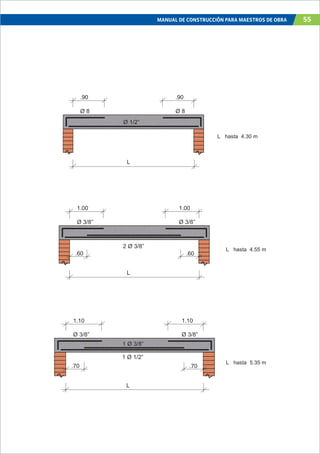 MANUAL DE CONSTRUCCIÓN PARA MAESTROS DE OBRA 55
L hasta 4.30 m
Ø 8 Ø 8
Ø 1/2”
L
.90 .90
L hasta 4.55 m
1.00
Ø 3/8”
1.00
Ø 3/8”
2 Ø 3/8”
L
.60 .60
L
L hasta 5.35 m
1.10
Ø 3/8”
1.10
Ø 3/8”
1 Ø 1/2”
L
.70 .70
1 Ø 3/8”
L
 