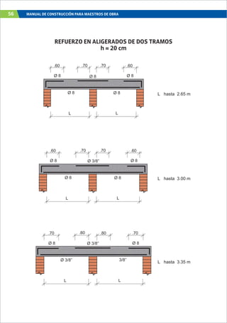 56 MANUAL DE CONSTRUCCIÓN PARA MAESTROS DE OBRA
L hasta 2.65 m
L hasta 3.00 m
L hasta 3.35 m
L L
.60
Ø 8
.60
Ø 8
Ø 8
L L
.70.70
Ø 8
Ø 8
L L
.60
Ø 8
.60
Ø 8
Ø 8
L L
.70.70
Ø 8
Ø 3/8”
.70
Ø 8
.70
Ø 8
L L
.80.80
Ø 3/8”
Ø 3/8” 3/8”
REFUERZO EN ALIGERADOS DE DOS TRAMOS
h = 20 cm
 