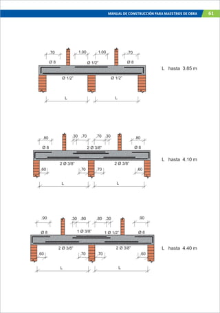 MANUAL DE CONSTRUCCIÓN PARA MAESTROS DE OBRA 61
L hasta 3.85 m
”
.70
Ø 8
.70
Ø 8
Ø 1/2”
L L
1.001.00
Ø 1/2”
Ø 1/2”
L hasta 4.10 m
.80
Ø 8
.80
Ø 8
L L
.70 .30
2 Ø 3/8”
2 Ø 3/8” 2 Ø 3/8”
.30 .70
.60.70.70.60
L hasta 4.40 m
.90
Ø 8
.90
Ø 8
L L
.80 .30
1 Ø 3/8”
2 Ø 3/8” 2 Ø 3/8”
.30 .80
.60.70.70.60
1 Ø 1/2”
 