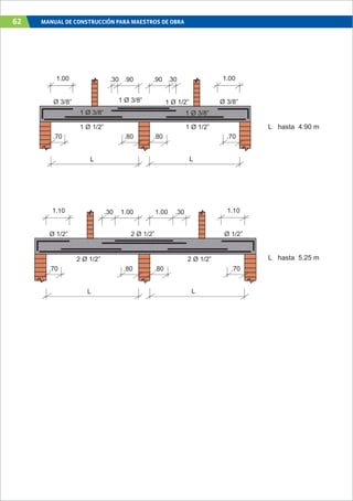 62 MANUAL DE CONSTRUCCIÓN PARA MAESTROS DE OBRA
L hasta 4.90 m
1.00 1.00
L L
.70.80.80.70
L hasta 5.25 m
Ø 3/8” Ø 3/8”
L L
.90 .30
1 Ø 3/8”
.30 .90
1 Ø 1/2”
1 Ø 1/21 Ø 1/2”
L L
1 Ø 3/8” 1 Ø 3/8”
”
1.10
Ø 1/2”
1.10
Ø 1/2”
L L
1.00 .30.30 1.00
.70.80.80.70
2 Ø 1/2”
2 Ø 1/2”2 Ø 1/2”
 